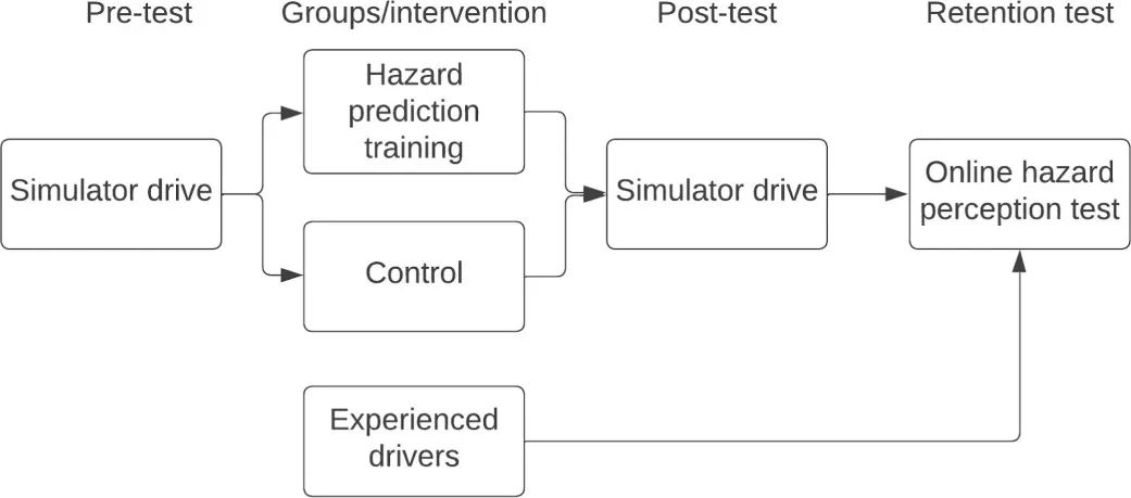 A Brief PC-Based Hazard Prediction Training Program Improves Young Novice Drivers’ Hazard Perception Skills