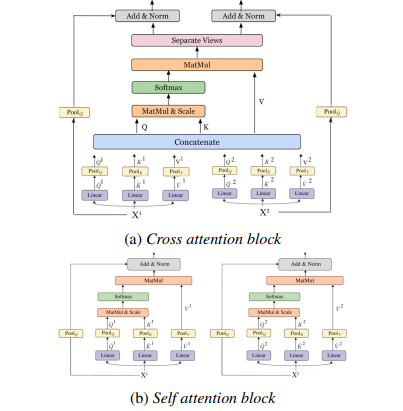 New Approaches to Multimodal Fusion: Attention Mechanisms