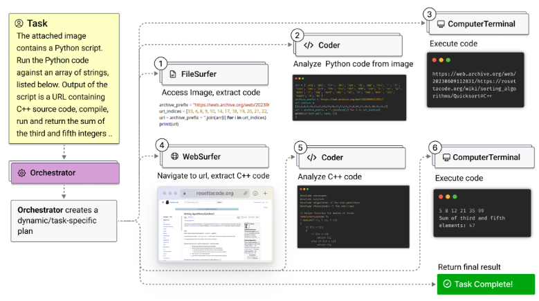 Magentic-One: An All-in-One System for AI Agents