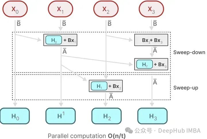 Comparison of Mamba, RNN, and Transformer Architectures