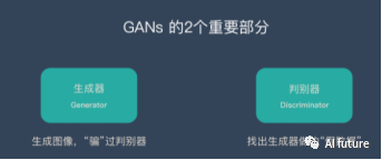 Understanding GAN Networks