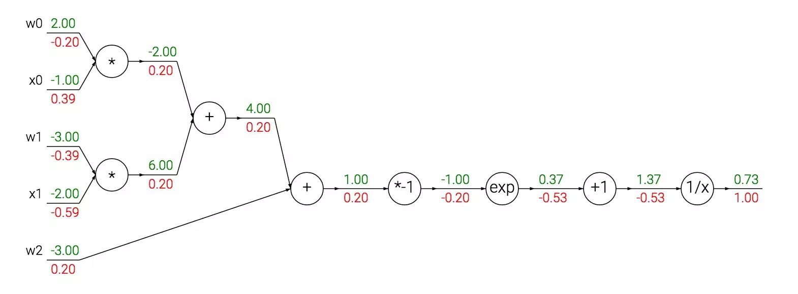 Understanding Backpropagation in Deep Learning