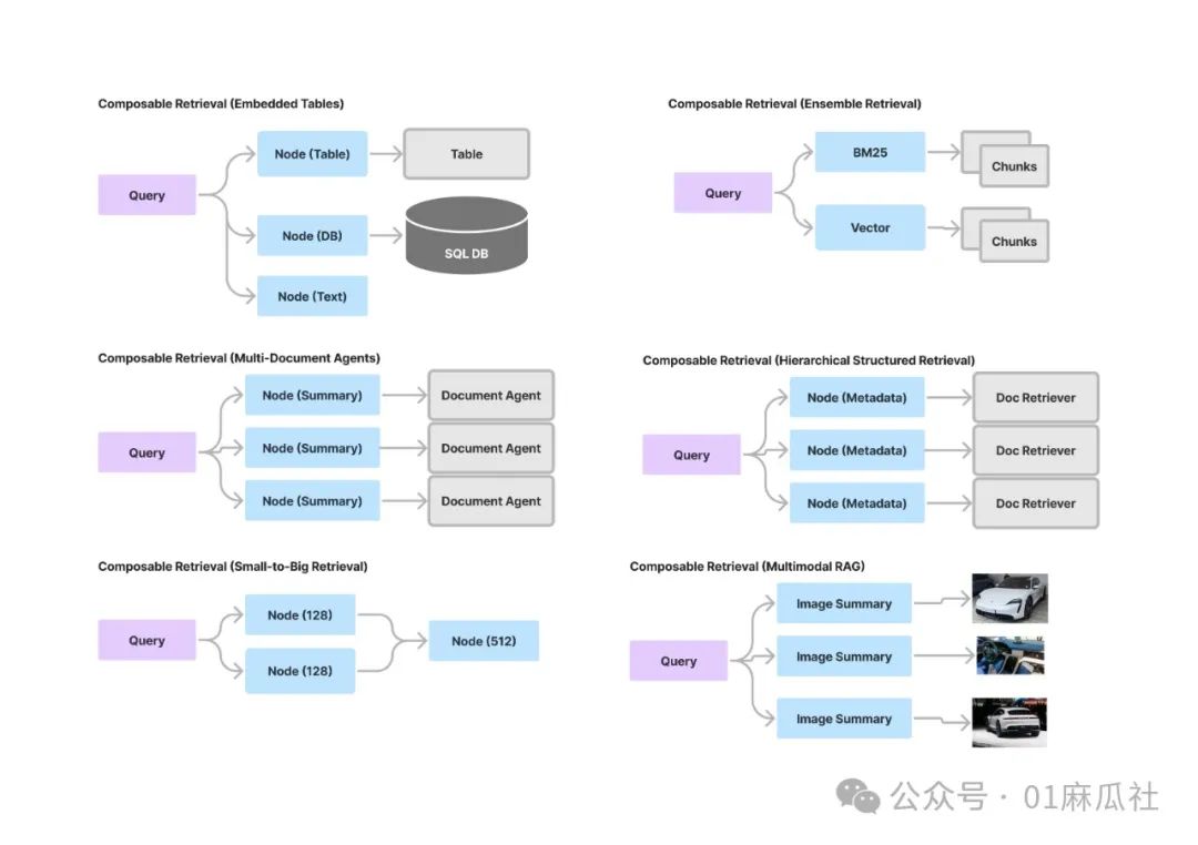 Advanced RAG - Composable Retrieval with LlamaIndex