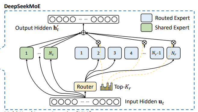 Understanding Key Technology DeepSeekMoE in DeepSeek-V3