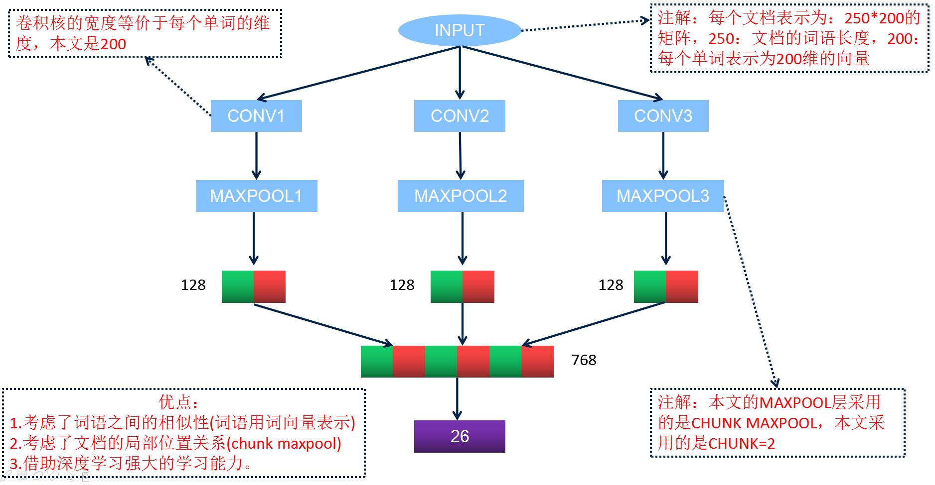 Text Classification Based on Word2Vec and CNN: Overview & Practice