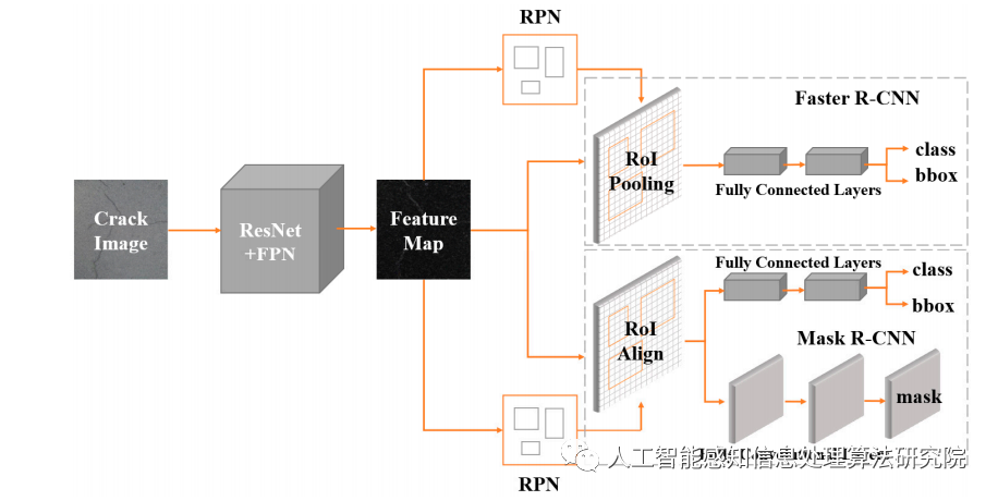 Faster R-CNN Model and Deep Learning Environment Setup