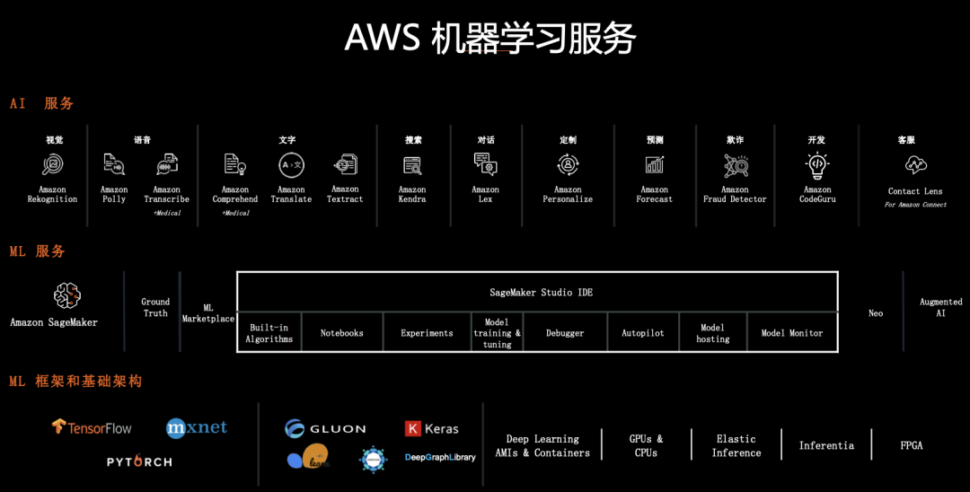 Amazon SageMaker: Leading Ubiquitous Innovation