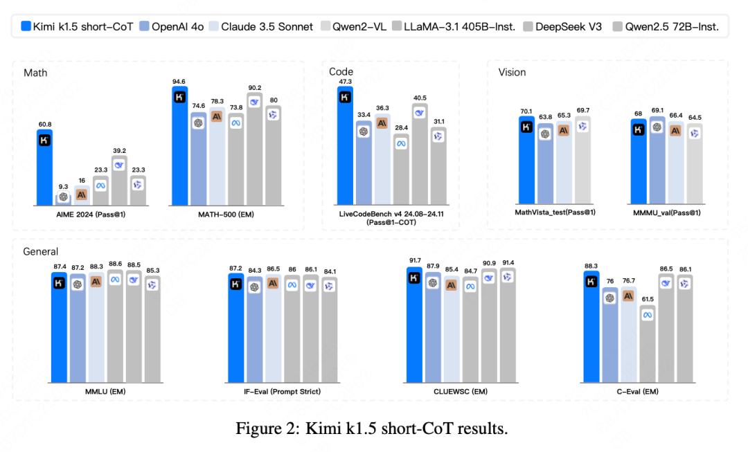 Understanding Kimi 1.5 Technical Report