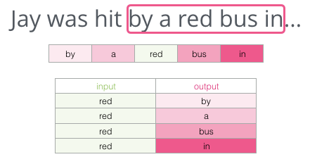 Understanding Word Embeddings and Word2vec