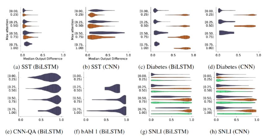 Is the Attention Mechanism Interpretable?