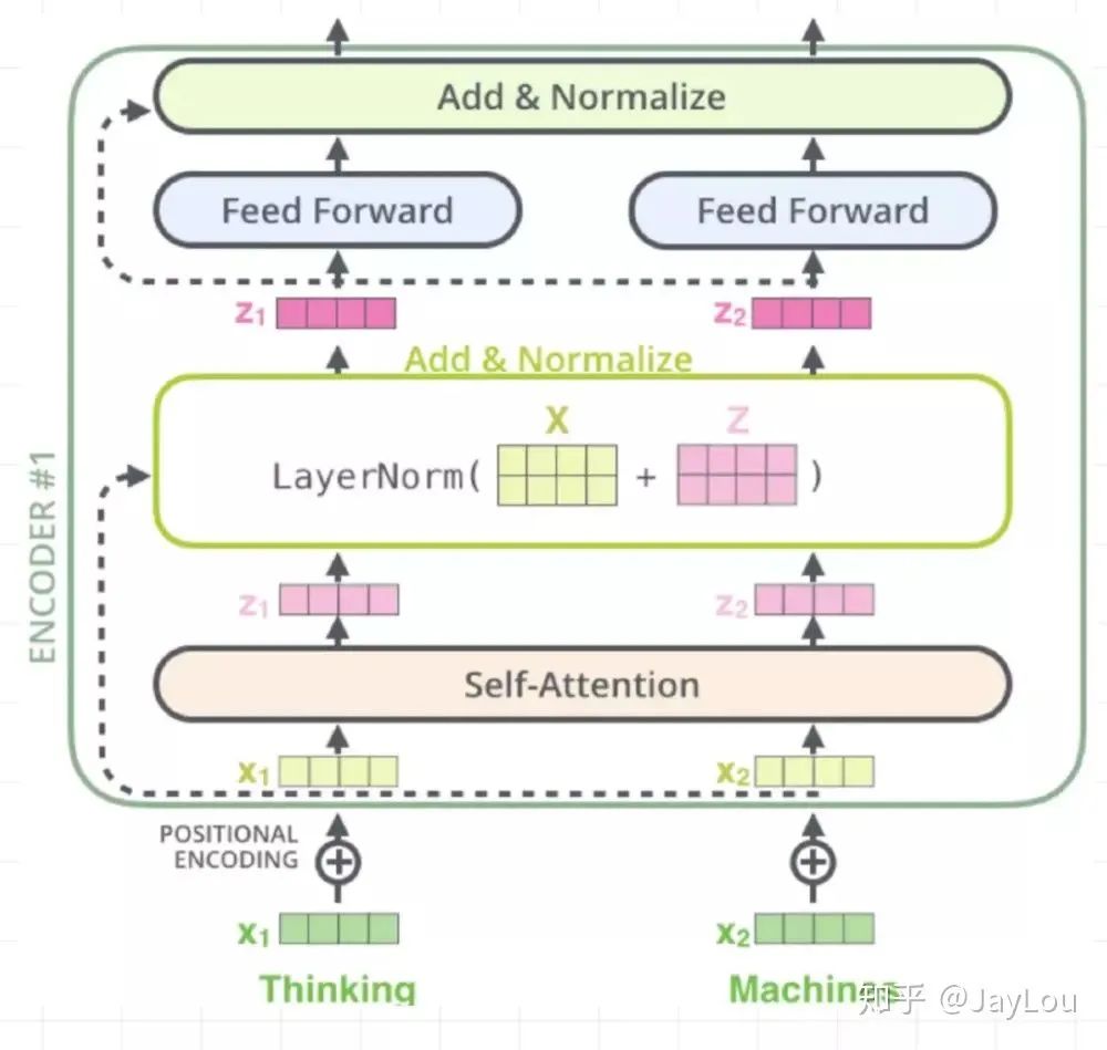 Detailed Explanation of Attention Mechanism and Transformer in NLP