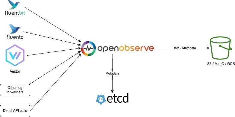 First Experience with Cloud-Native Observability Platform OpenObserve