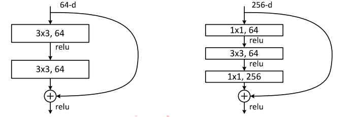 Evolution of CNN Architectures: From LeNet to DenseNet