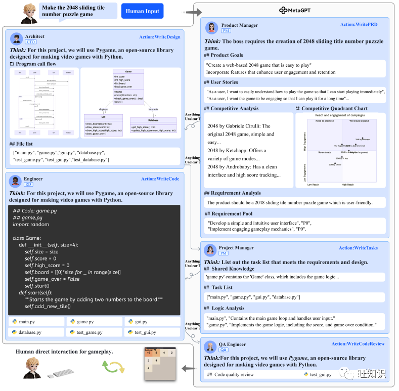 MetaGPT: Enhancing Software Engineering Efficiency with SOPs