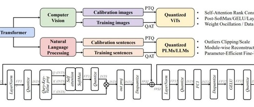 Overview of Transformer Compression