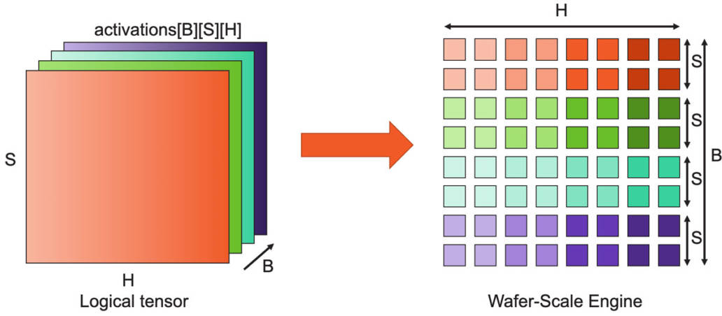 In-Depth Look at Cerebras: Architecture of the World's Largest AI Chip