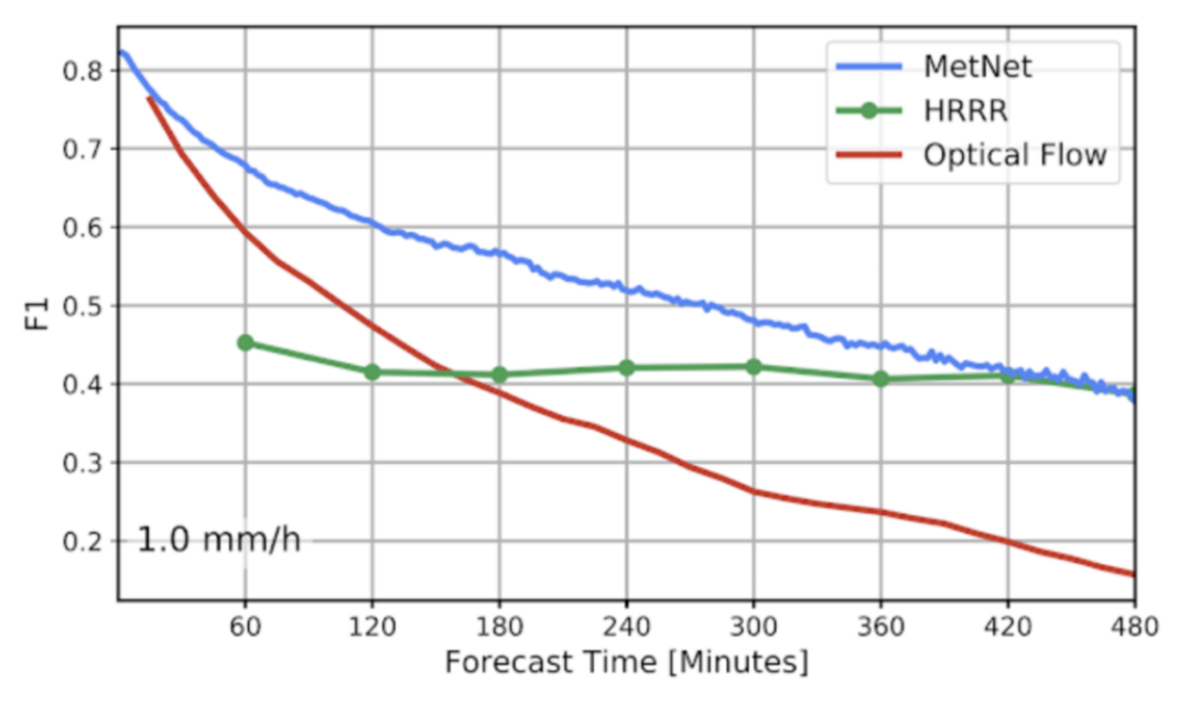 Deep Neural Network Predicts Precipitation Within 8 Hours