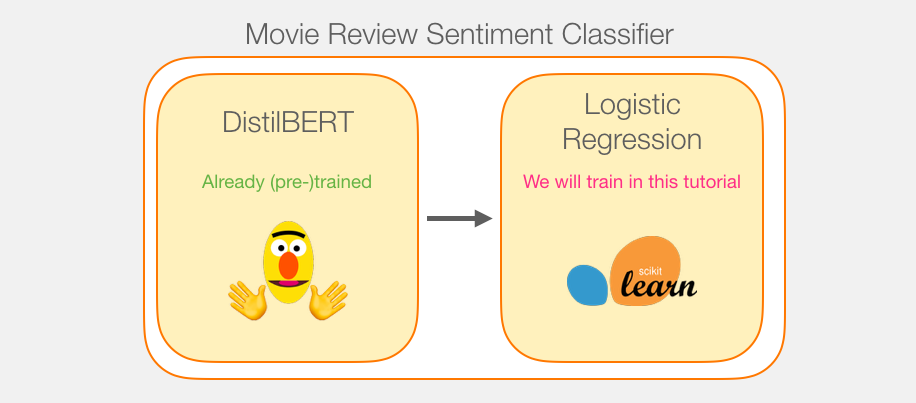 Step-By-Step Guide to Sentence Classification Using BERT