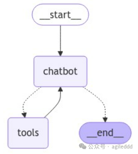 Unlock LangGraph: Learn Agent Programming Basics with 3 Mini Programs