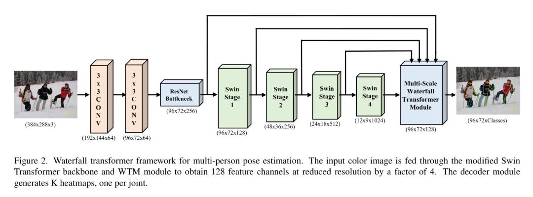 WTPose Framework: Enhancing Pose Estimation with Waterfall Module Based on Transformer