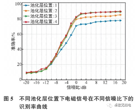 Research on Electromagnetic Signal Recognition Based on CNN-Transformer Fusion Model