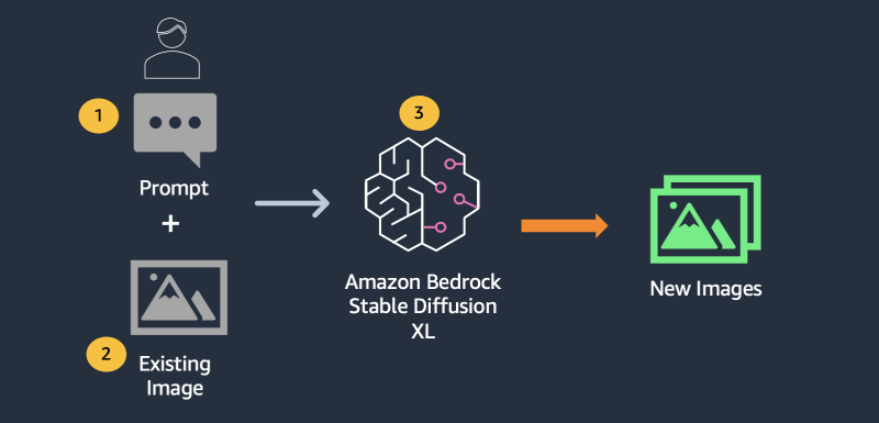 Amazon Bedrock and New Features: Connecting Enterprise Data Sources for Private Training