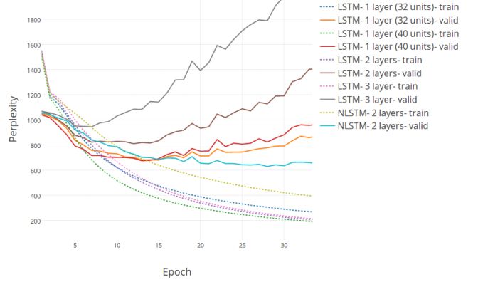 Nested LSTM: A Novel LSTM Extension for Long-Term Information Processing