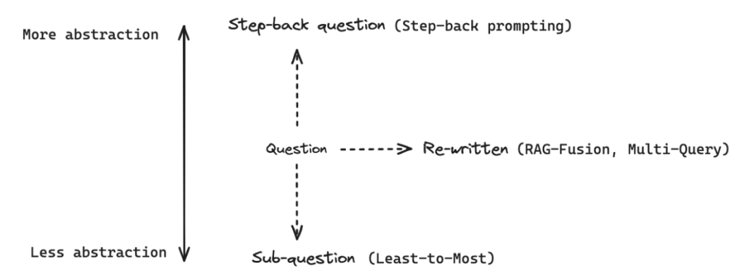 Mastering RAG Series 2: Query Translation Techniques