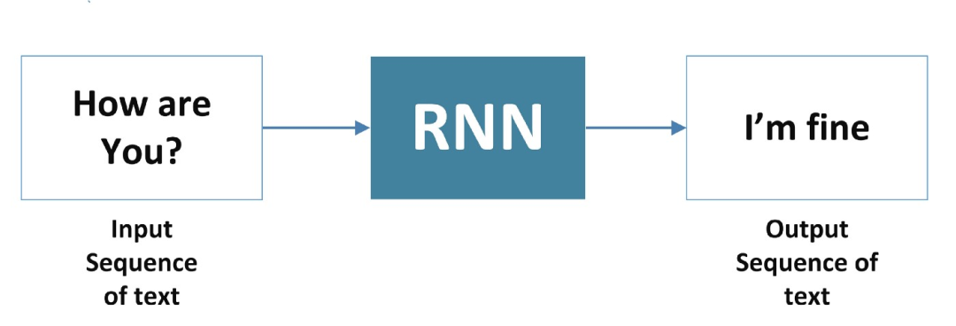 Understanding the Mathematical Principles Behind RNNs