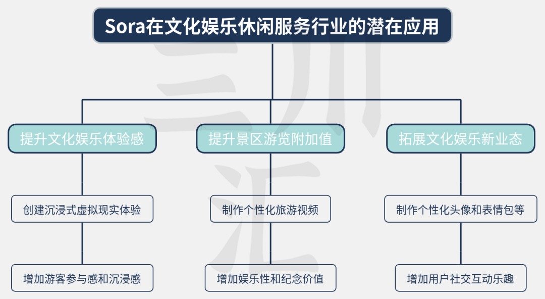 The Potential and Impact of Sora AI Technology in the Cultural Industry