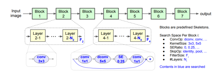 Designing CNN Networks: NAS vs Handcraft