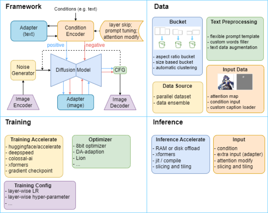 Sun Yat-sen University Open Source Diffusion Model Framework