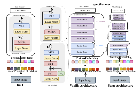 New Ideas on Attention Mechanisms: Frequency Domain + Attention