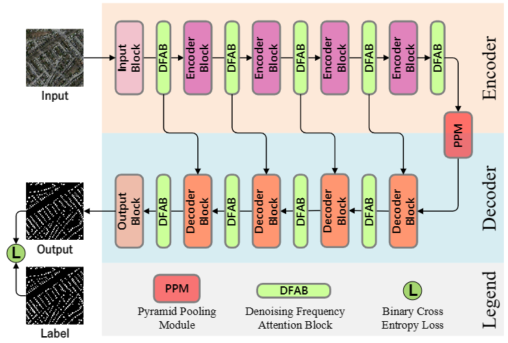 New Ideas on Attention Mechanism: Frequency Domain + Attention, Precision Exceeds SOTA 22.6%