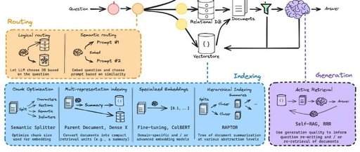 Mastering RAG: The Basics of Retrieval-Augmented Generation