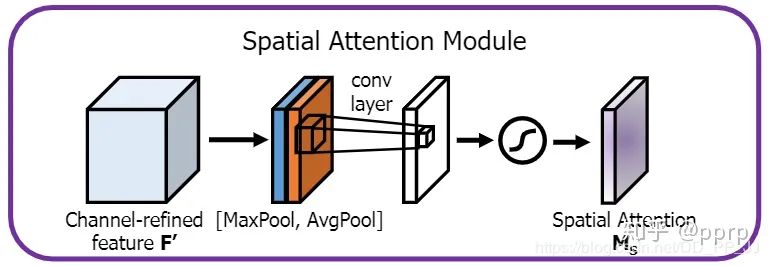 Understanding the CBAM Module in Computer Vision