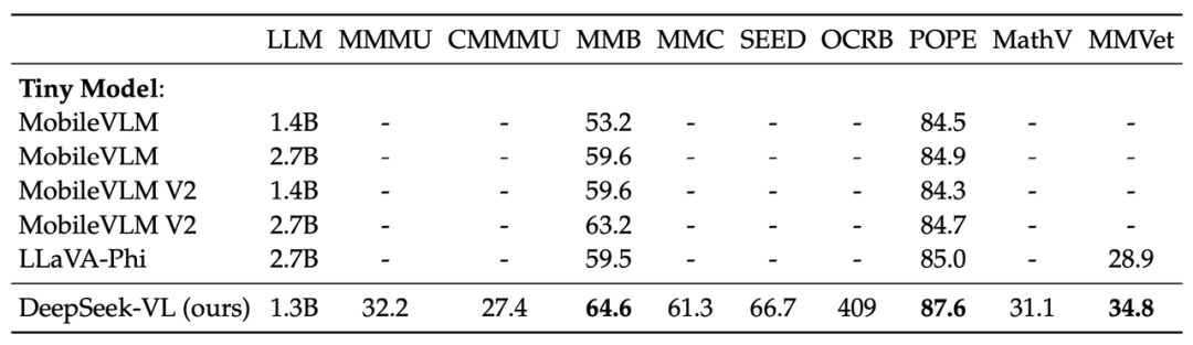 DeepSeek-VL: A Preliminary Exploration of Multimodal Models