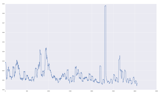 Neural Network Algorithm Trading: Volatility Prediction and Custom Loss Function