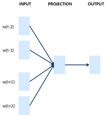 Text Classification Based on Word2Vec and CNN: Overview & Practice