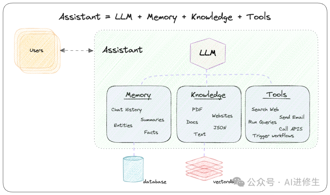 Creating AI Agents with Memory and Tools Using Phidata