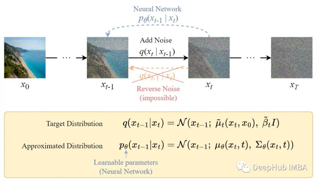 Mathematics and Working Principles of Diffusion and Stable Diffusion