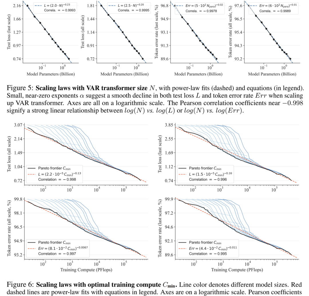 VAR Paradigm: GPT Surpasses Diffusion and Visual Generation Scaling Laws