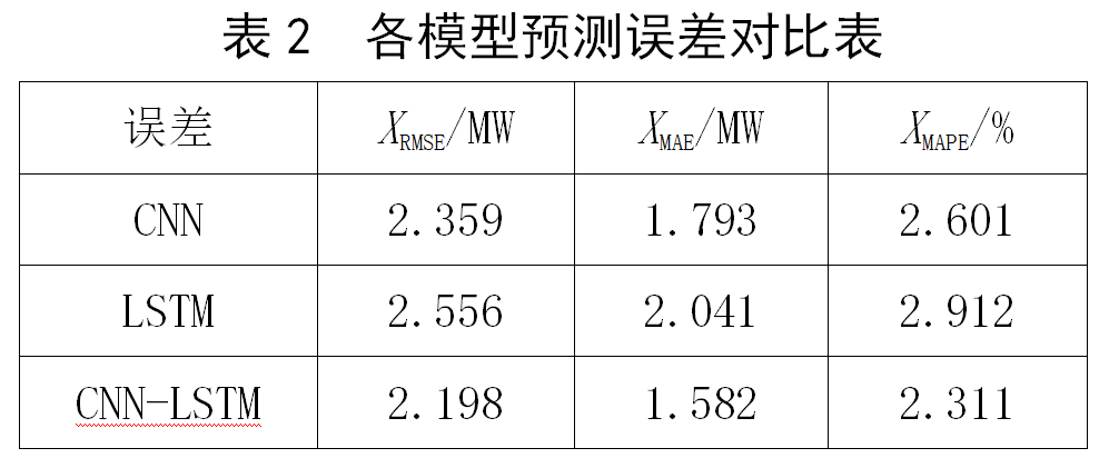 Power Load Forecasting Based on CNN-LSTM Network