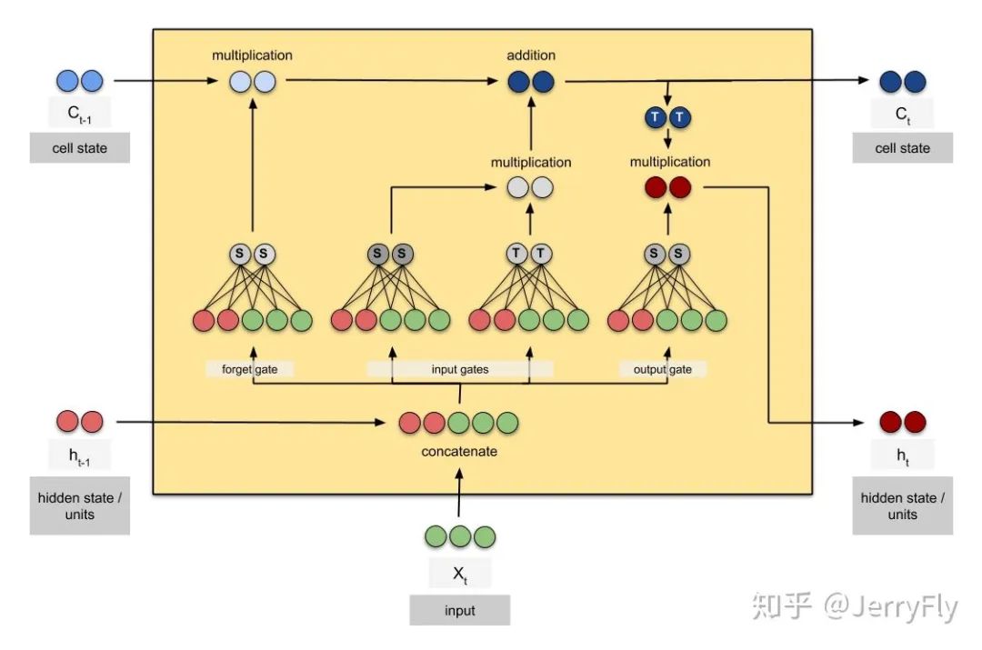 Animated RNN, LSTM, and GRU Computation Process