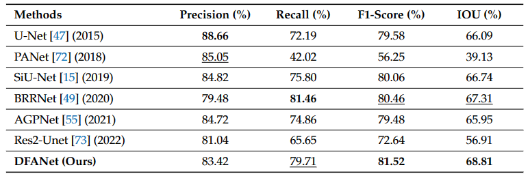 New Ideas on Attention Mechanism: Frequency Domain + Attention, Precision Exceeds SOTA 22.6%