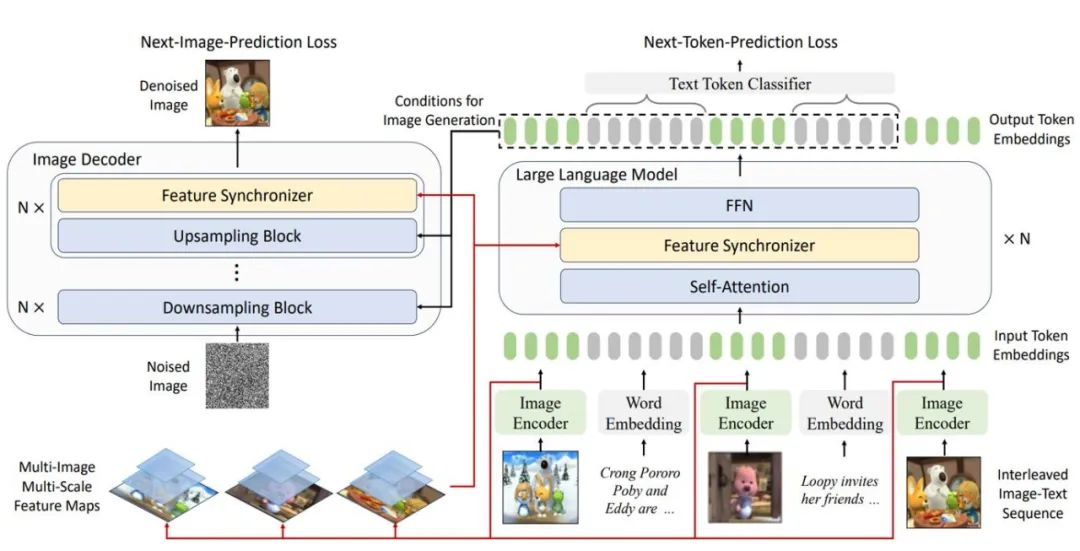 MM-Interleaved: The Ultimate Open-Source Multimodal Generation Model