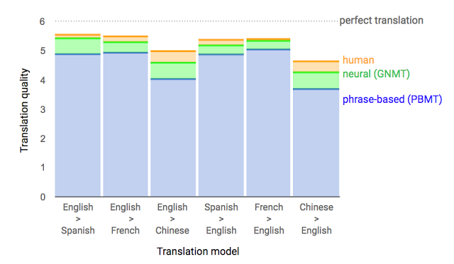 Review: Google Translate Integrates Neural Networks for Breakthroughs in Machine Translation