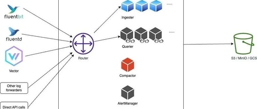 First Experience with Cloud-Native Observability Platform OpenObserve