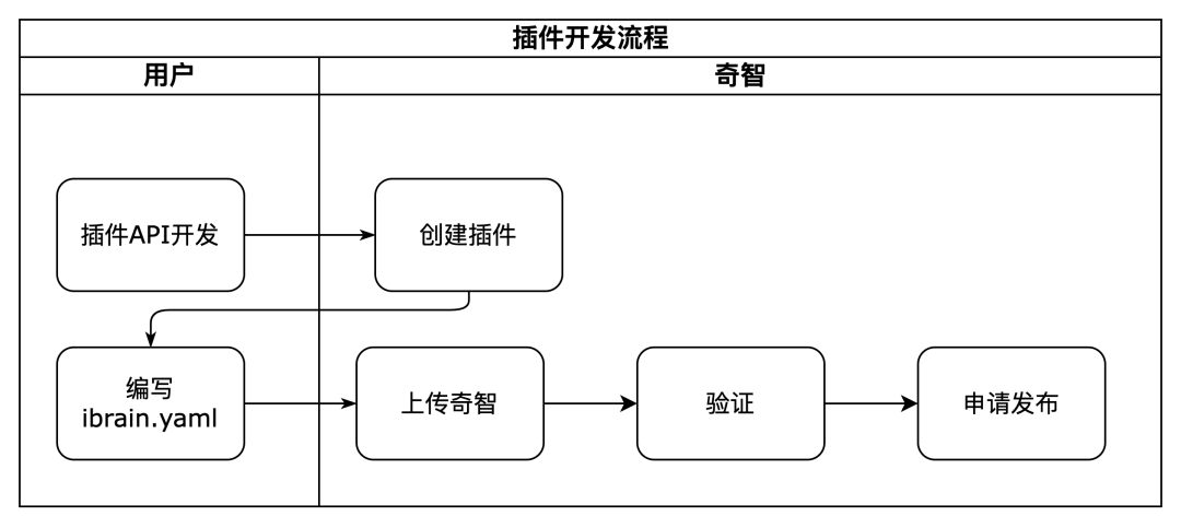 Generative AI Application Creation Platform