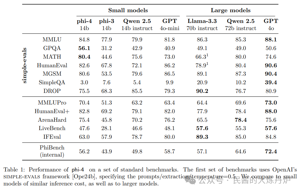 Microsoft's 'Little Cannon': Phi-4 - A Model for Complex Inference Driven by Synthetic Data